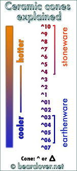 Simple Little Temperature Chart Showing The Relationship Of