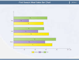 Meat Sales Bar Chart Template Made By Edraw Max The Vertical Axis Gives The Period Three Months Of The First Season Bar Chart Templates Bar Graph Template