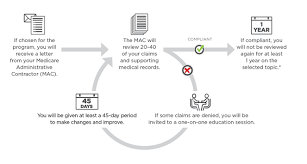 targeted probe and educate tpe cms