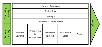 We did not find results for: The Value Chain Consulting Case Analysis Preplounge Com