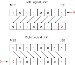 These msb and lsb comes into picture in electronics whenever you write a binary equivalent of a number. Logical Vs Arithmetic Shift Open4tech