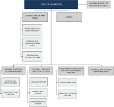 Ies Organizational Chart