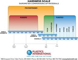 Hardness Scale Durometer Comparisons Of Materials In 2019