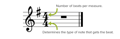 Every time i ask for an explanation of what i thought it might have something to do with the rhythm of a track, but apparently it doesn't quite mean this (beat might mean this, but beats seems. A Complete Guide To Time Signatures In Music Musicnotes Now