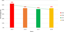 Image result for what is the correlation between sickle cell anemia and malaria in africa? course hero