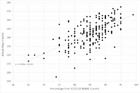 Survey Results 2017 Usmle Step 1 Correlation Survey Results