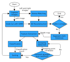 The Flow Chart Of The Autonomous Clothes Sorting System