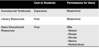 Table Of Openness By Resource Type Problem Statement Open Educational Resources Resources