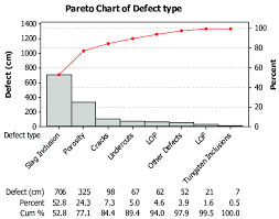 Pareto Chart Of Defect Type Repair Note Lof Lack Of Fusion