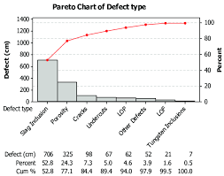 pareto chart of defect type repair note lof lack of fusion