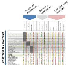 Les différents types de multiples du kilogramme. Systematic Combination Of Conversion Technologies Correspond Ing To Din Download Scientific Diagram