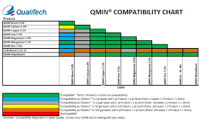 Compatibility Chart Qualitech