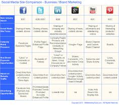 Comparison Chart For Choosing Between Top Social Media Sites