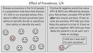 Image result for Test Specificity