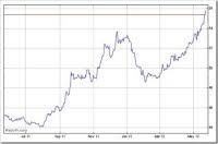 Dollar Vs Rupee History Chart Usd Vs Inr Forex Live