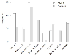 Business directory of north carolina. Comparative Outcome Of Stapled Trans Anal Rectal Resection And Macrogol In The Treatment Of Defecation Disorders