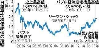 日経平均株価は前月比 451 円下落（騰落率 1.9％、月末終値 23,205 円）。月末ベースでは 2019 年8月以来5か月ぶりに低下。年初は中東情勢緊迫化に伴い、株価は大幅下落したが、米 国とイランの全面的な軍事衝突回避および米中. æ—¥æœ¬æ ªé•·æœŸè¦‹é€šã—æ—¥çµŒå¹³å‡æ ªä¾¡3ä¸‡å††è¶…ãˆ2030å¹´é ƒã«ãªã‚‹ã¨äºˆæƒ³ ãƒ¡ãƒ«ãƒˆãƒ¬com