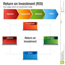 Return On Investment Roi Exposure Engagment Influence Action