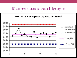 Статистические методы. Контрольные карты Шухарта в лаборатории ...