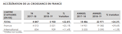 Déjà 1,384 million d'euros d'amendes ont été infligées entre le 1er janvier et le 15 août 2018, un chiffre qui dépasse déjà le total de 2017. Miliboo Passe La Barre Des 20 Millions D Euros