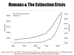 Human Population Growth And Extinction