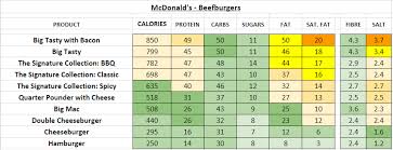 mcdonald nutrition guide