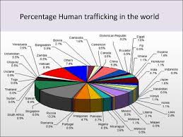 However, it was revealed in parliament on. Human Trafficking Prezentaciya Onlajn