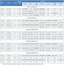 Comparing Costs Between Google Cloud And Aws