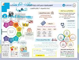 انفوجرافيك لدرس آداب زيارة المريض الصف التاسع تربية اسلامية الفصل الثاني ملفات الكويت التعليمية