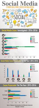 Capital punishment, also called the death penalty, is a legal penalty in malaysia which is currently on moratorium. Bernama On Twitter Cyber Bullying Statistics In Malaysia Https T Co Gfikuefxyf