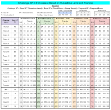 Pokemon Go Level Xp List