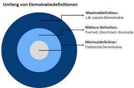 Defensive democracy is a term referring to the collection of laws, delegated legislation, and court rulings which limit certain rights and freedoms in a democratic society in order to protect the existence of the state, its democratic character and institutions, minority rights, et cetera. Demokratiematrix Democracy Matrix