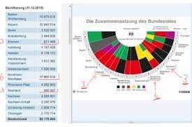 Die grafik zeigt die aktuelle zusammensetzung des bundesrates entsprechend der stimmenzahl der bundesländer. Gleiches Stimmengewicht Fur Alle Bundesburger Im Bundesrat Online Petition