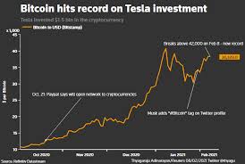 Tesla's move into bitcoin represents an investment of a significant percentage of its cash in the investment. Bitcoin Jumps 10 To Record High On Tesla Investment News