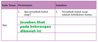 Pada buku tematik tema 2 kelas 2 sd ini, materi yang akan dibahas berjudul bermain di lingkunganku. Lengkap Kunci Jawaban Kelas 5 Tema 2 Subtema 3 Pembelajaran 1 Simple News Kunci Jawaban Lengkap Terbaru