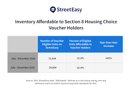 The new york city section 8 housing choice voucher waitlist lottery is closed. Voucher Apartments In Nyc Double During Pandemic Streeteasy