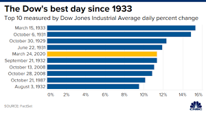 Stock Market Today Dow Rebounds More Than 11 In Best Day Since 1933 As Congress Nears Coronavirus Stimulus Deal