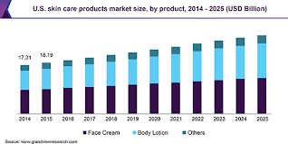 Skin Care Products Market Size Industry Analysis Report 2019 2025