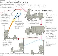 Iron dome's tamir interceptor missile is described as being 3 m long, 16 cm in diameter and as having a mass of 90 kg. Bougzgdncjkgnm