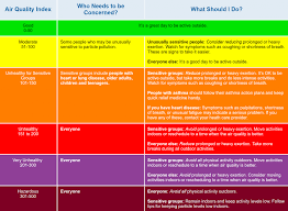Its A Poor Air Quality Day What Should You Do Clean Air