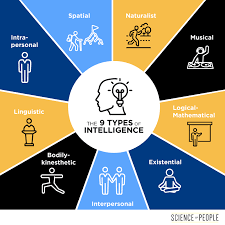 What's Your Intelligence Type? | Science of People