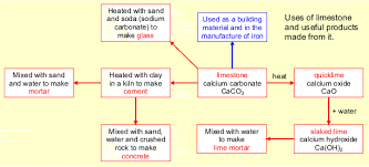 what is limestone heated with clay