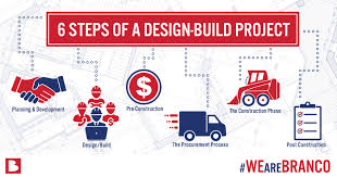 Which the researchers are involved in further. The Design Build Method Of Construction Could Be Right For Your Project Branco Enterprises Inc