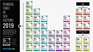 2020 Guide To The Periodic Table Of Seo Success Factors In 2020 Success Factors Seo Periodic Table