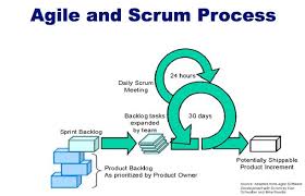 Apply Qa Testing In An Agile Development Methodology Agile Development Agile Project Management Agile Software Development