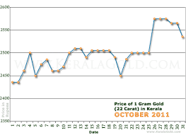 Check spelling or type a new query. Gold Rate Per Gram In Kerala India October 2011 Gold Price Charts Price Of 1 Gram 22 Carat Gold Price Charts Trends Investing In Gold