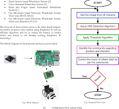 Figure 2 From Iris Movement Based Wheel Chair Control Using