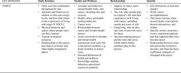 Lung cancer (cancer of the lung) is common worldwide. The Value Of Immunotherapy For Survivors Of Stage Iv Non Small Cell Lung Cancer Patient Perspectives On Quality Of Life Springerlink