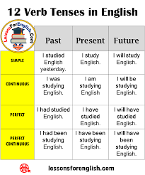 12 Verb Tenses In English Past Present Future Simple I Studied English Yesterday I Study English I W English Vocabulary Words Learn English Words Verb Tenses