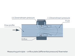 All sprinkler heads operate simultaneously: Orifice Flow Meters For Sprinkler Systems